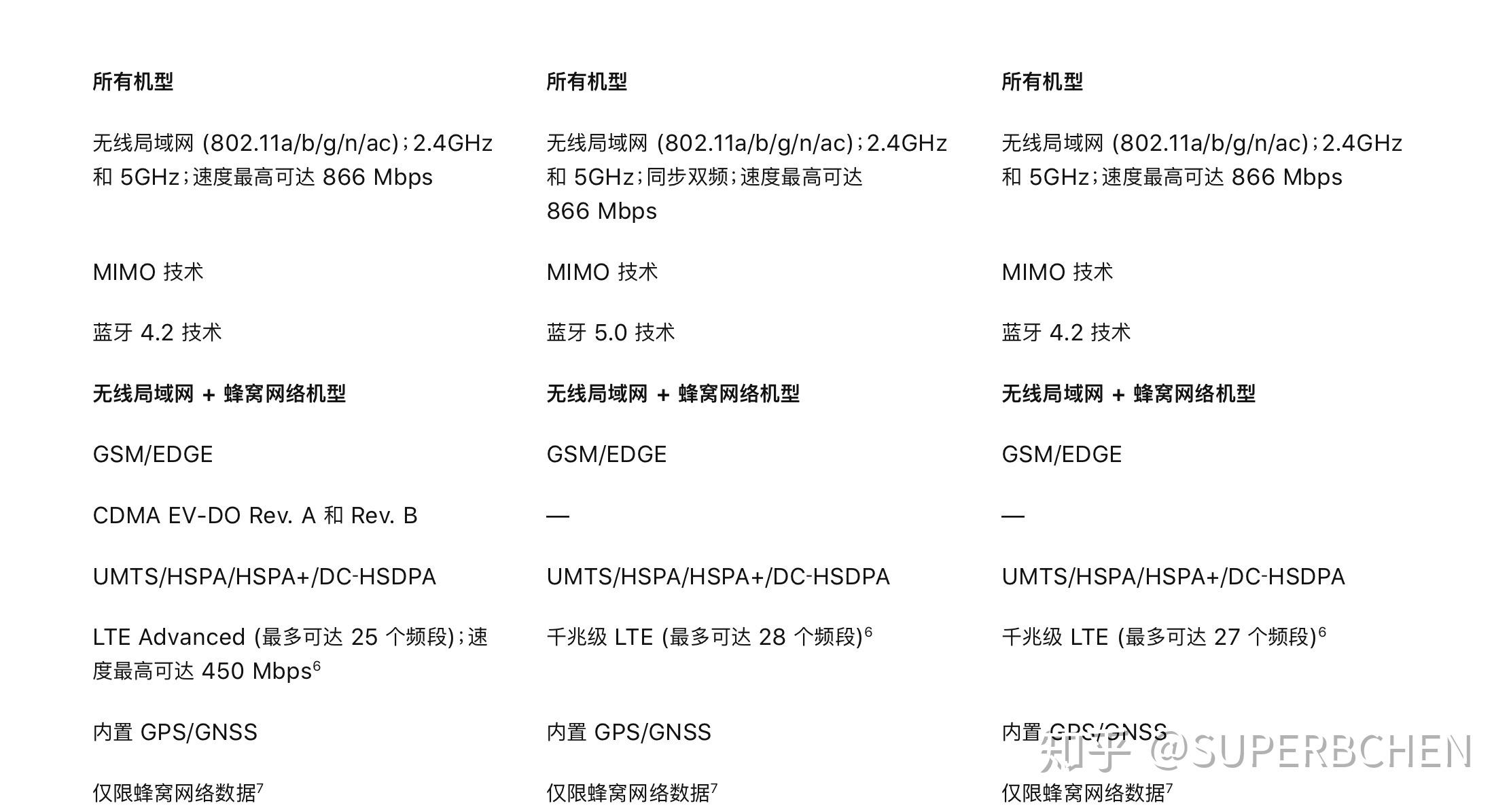 排名:①air 3   ②ipad 2019   ③pro 2017此项参数在日常使用中影响