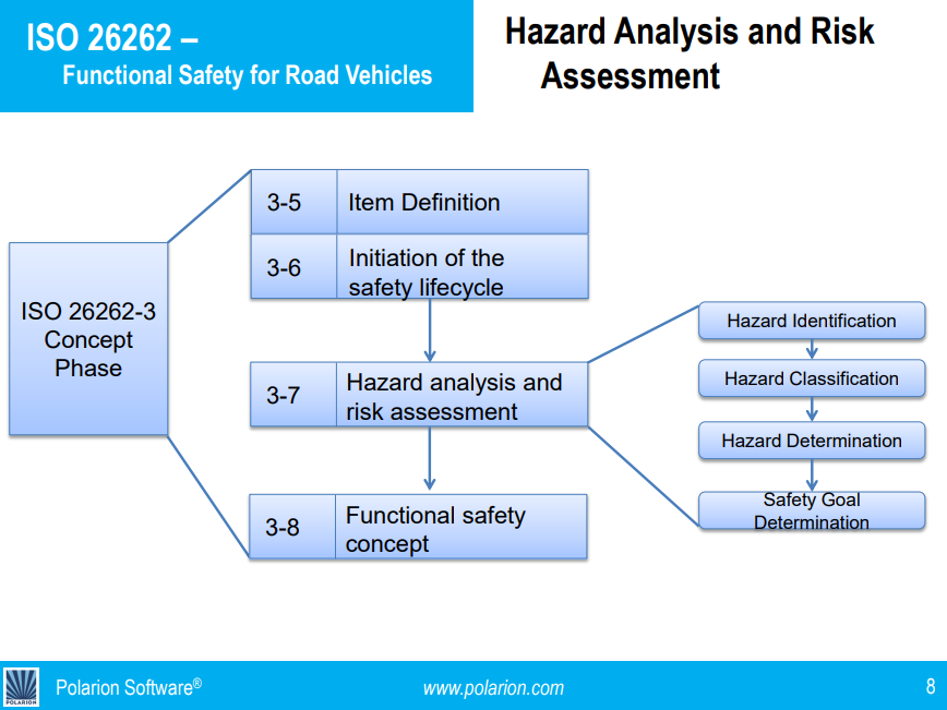 ISO 26262 + FMEA Concepts+Polarion Template - 知乎