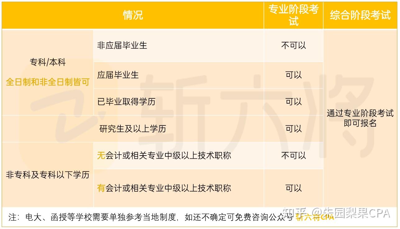 cpa重要时间报名条件有哪些错过一个都无法参加考试附报名入口