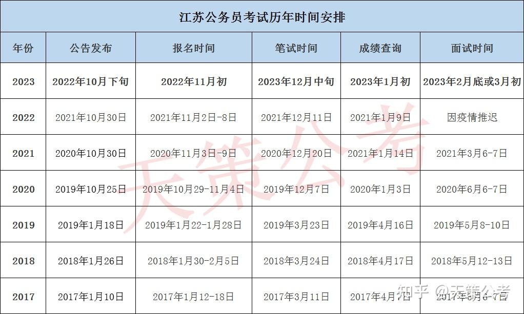 《江苏省2022年度人事考试工作计划》中,也明确指出2023年国考将在