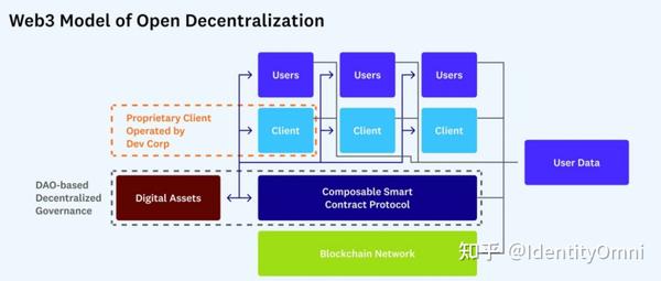Web3建设者的去中心化指南：原则、模型、方法(下) - 知乎