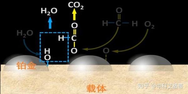 光觸媒分解甲醛原理1.