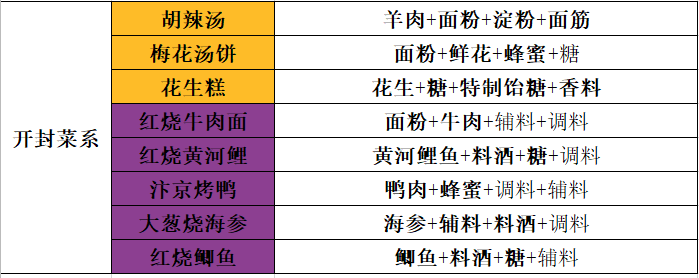 天涯明月刀手游厨师身份培养攻略菜谱篇