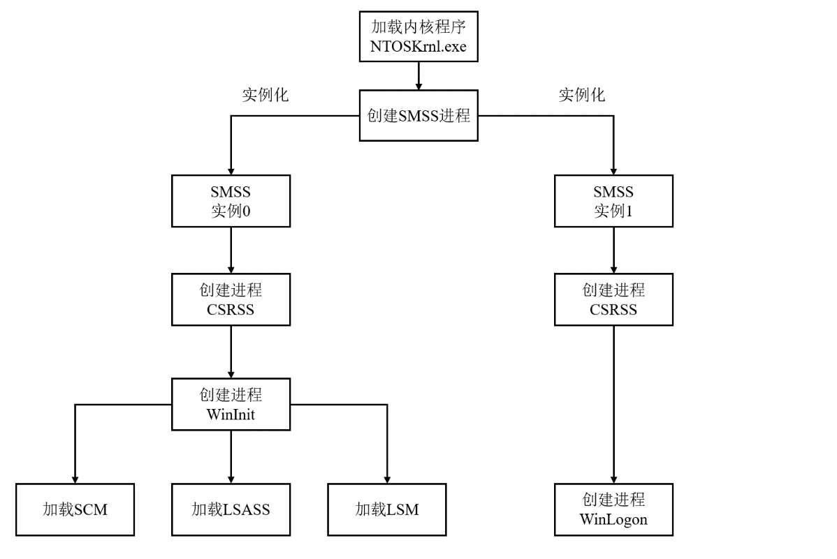 系统启动