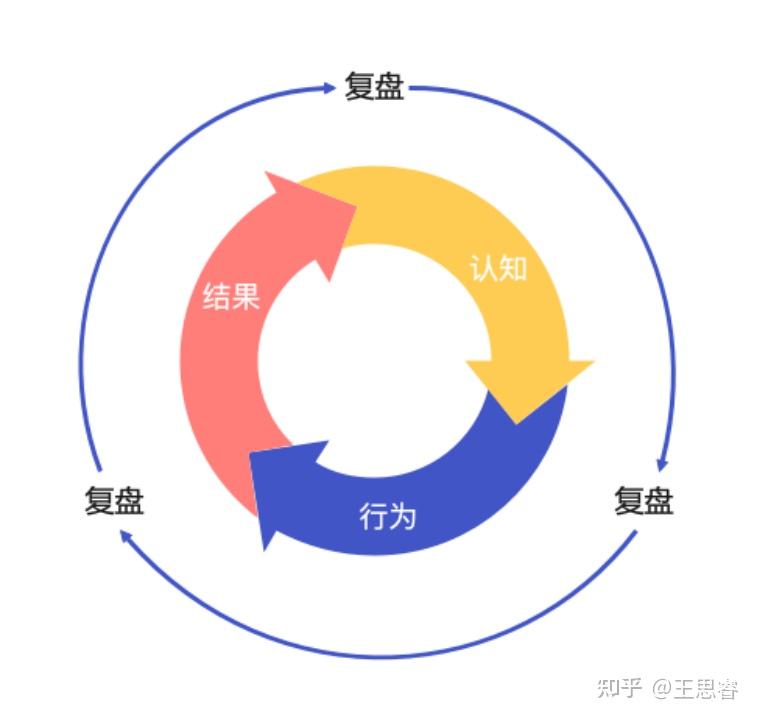 有哪些高效的复盘方法? - 知乎
