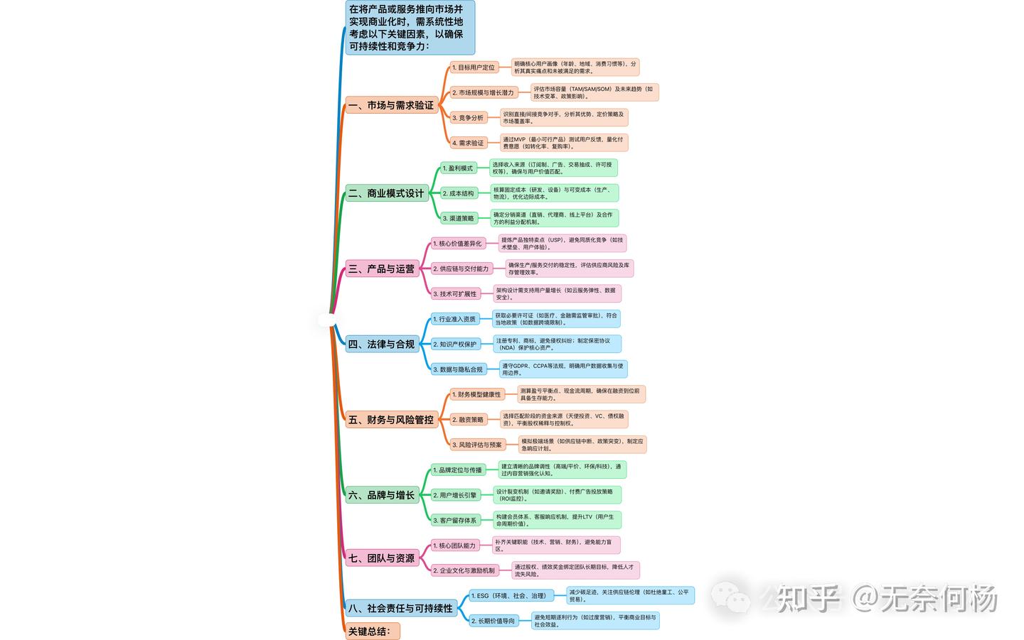 从0到1:商业化的系统化路径与关键策略 - 知乎
