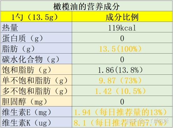 橄榄油真实的营养成分与功效你了解多少?