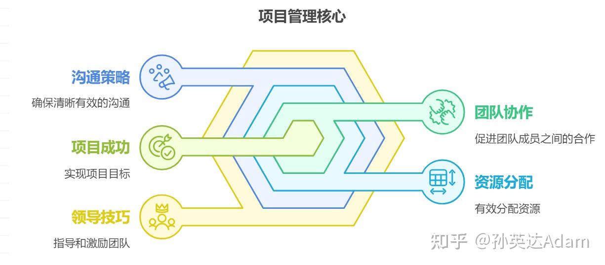 项目管理的底层逻辑,其实就两件事:管人、管流程 - 知乎