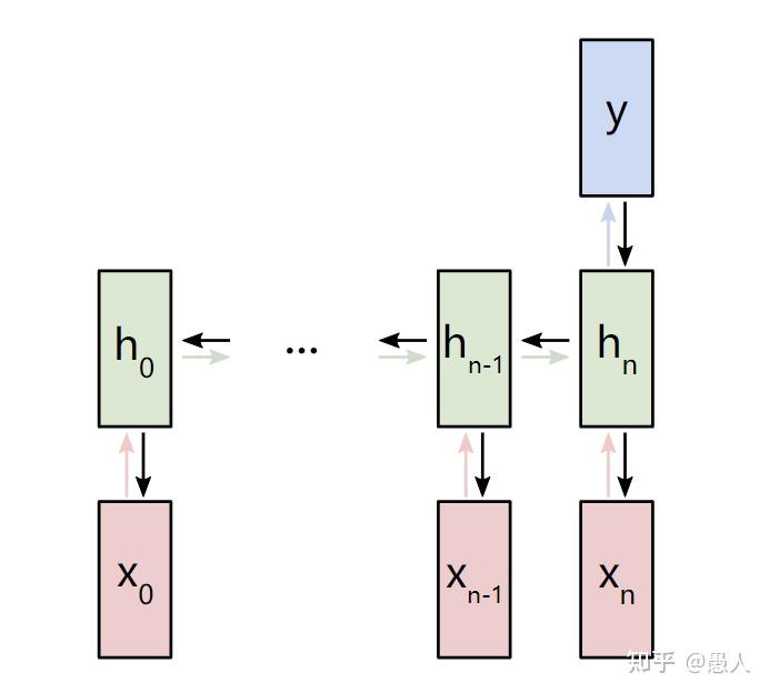 深度学习 循环神经网络rnn 知乎