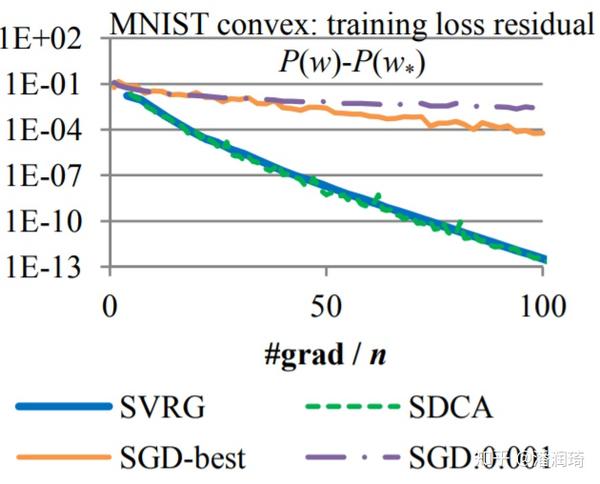 如何让SGD更稳更快？ - 知乎