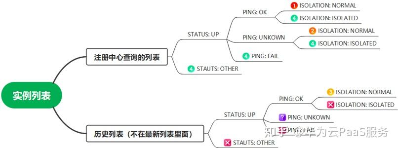 Java Chassis 3技术解密：注册中心分区隔离 - 知乎