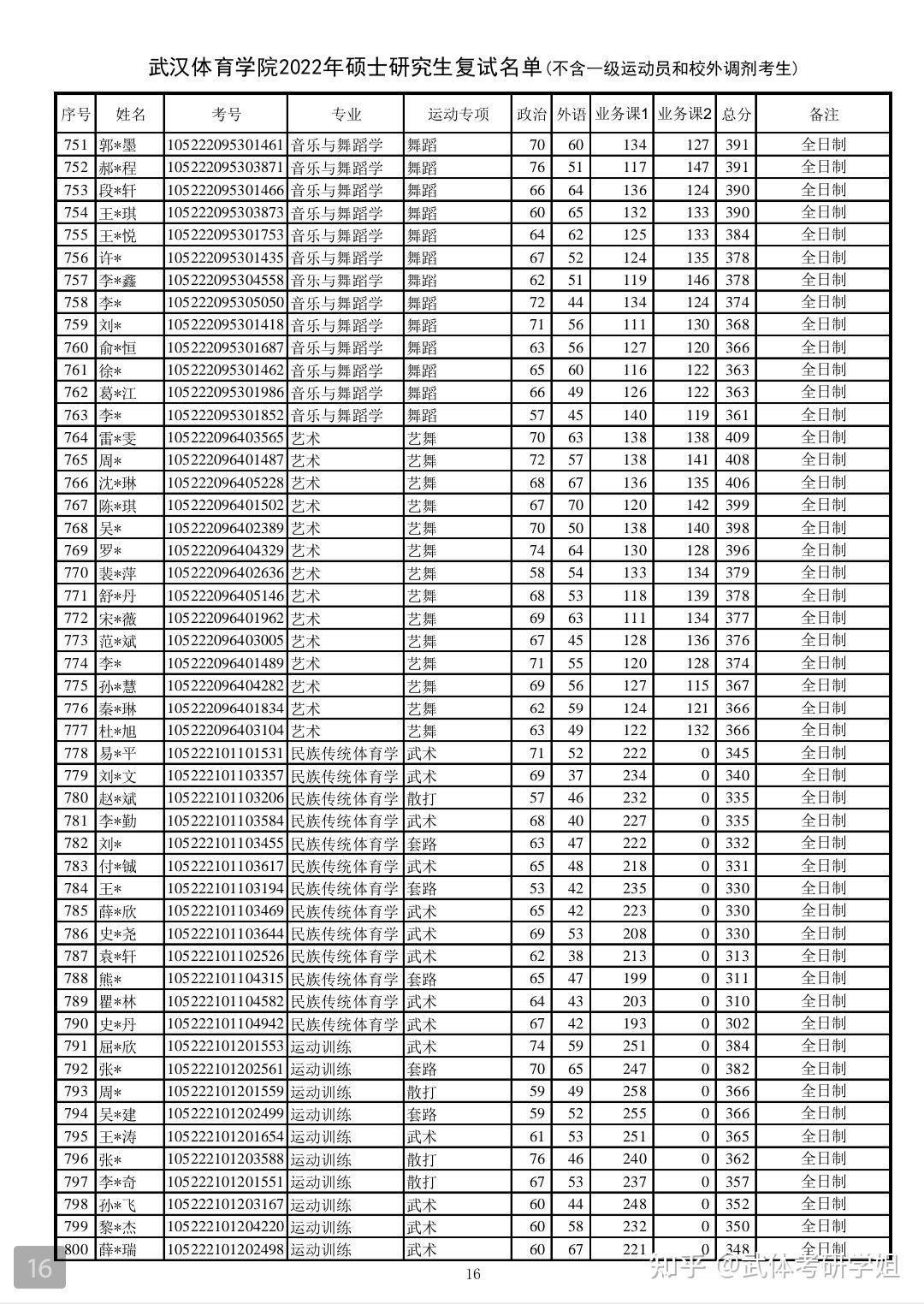 2022年武漢體育學院研究生複試名單下