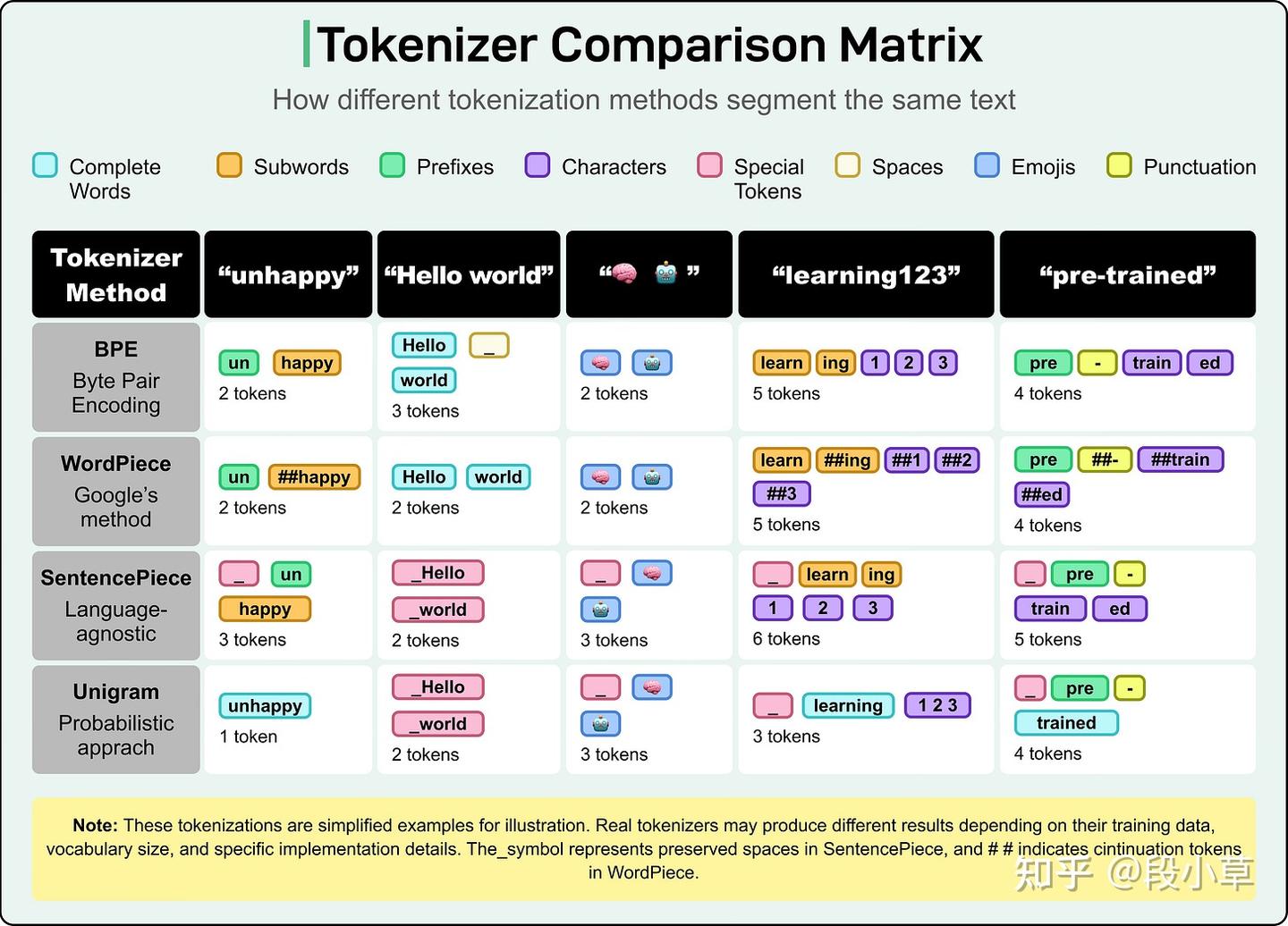 大模型如何认识世界：理解token 的概念- 知乎