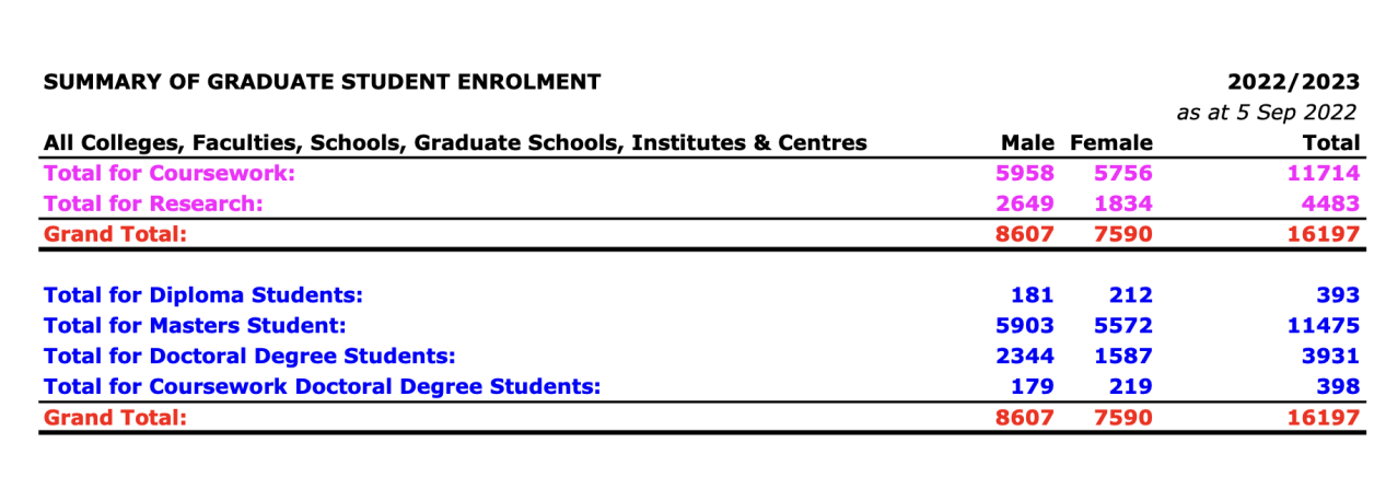 新加坡国立大学（NUS）2022／23热门专业录取人数大公开！（附男女生比例）