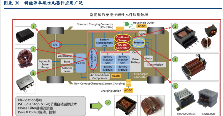 新能源爆发，磁性元器件行业迎来快速发展期——电子行业深度研究 - 知乎