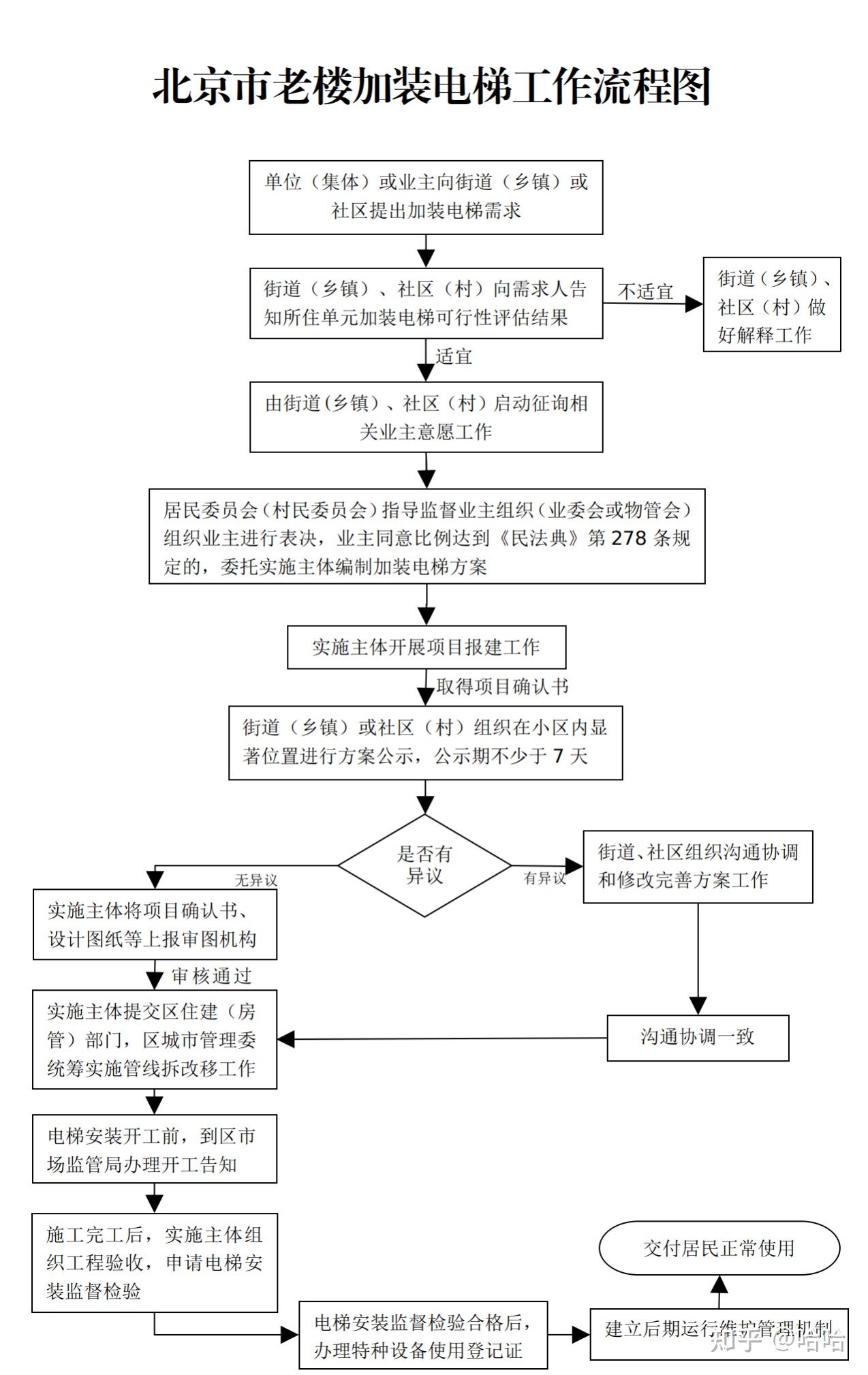 二,既有多层住宅加装电梯工作流程图