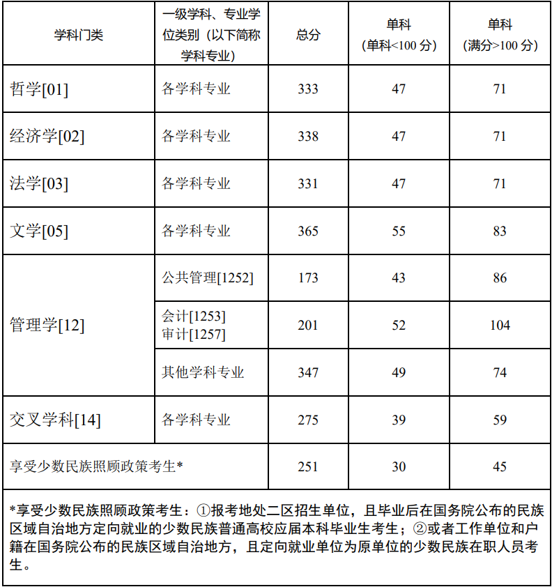 西南政法大学2024年考研复试分数线