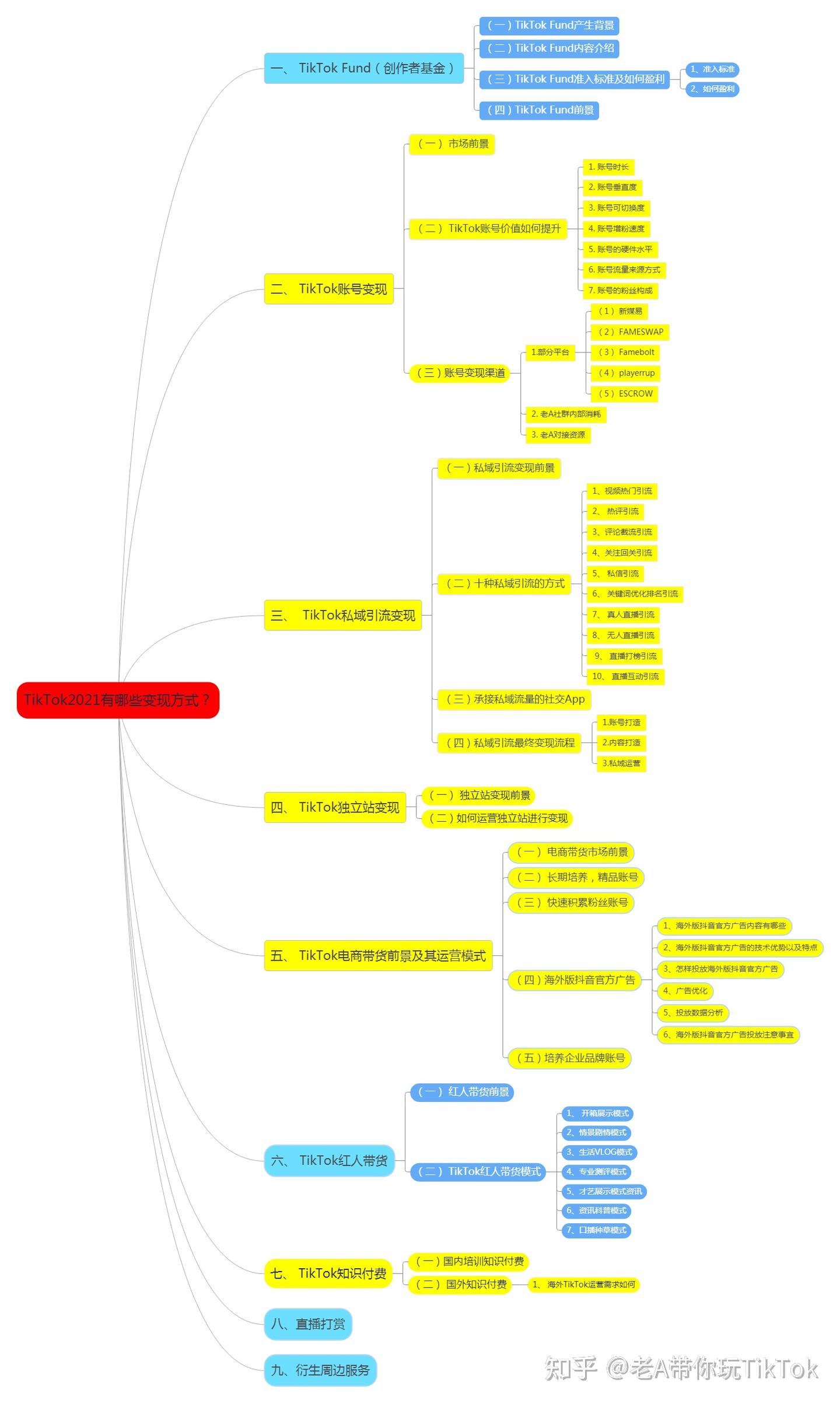 老A实测避坑必看：Tk2021变现方式详解！ - 知乎