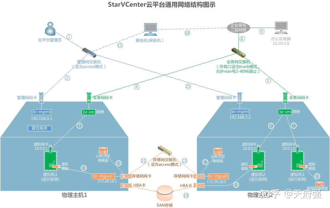 StarVCenter云平台网络结构--运行时的机制与原理，附三种应用案例 - 知乎