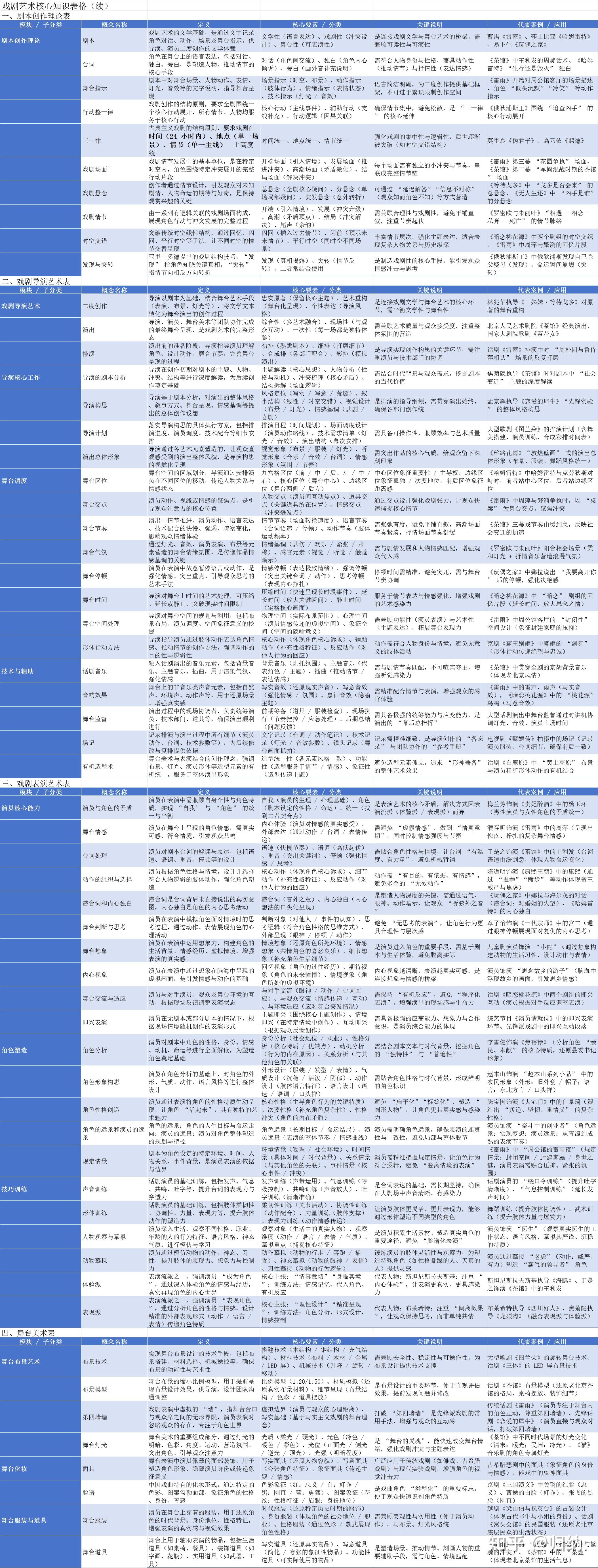 【归纳】大百科全书-戏剧=概论+剧本+动作、表演、技巧+舞台美术+布景、化妆、服装、道具+话剧+作品207 - 知乎