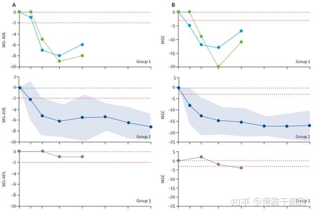 《柳叶刀》公布：全球首个rCAR-T治疗重症肌无力，多名患者获得持久改善 - 知乎