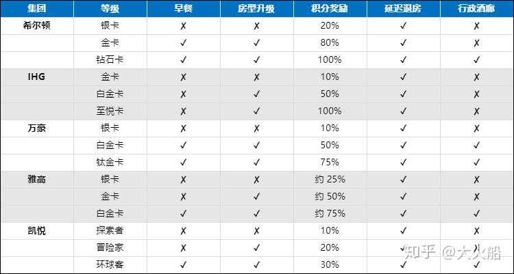 有大概相對應的會員等級,例如希爾頓金卡對應 ihg 白金卡,萬豪白金卡