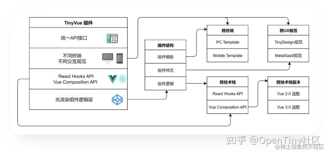 OpenTiny 前端组件库正式开源啦!面向未来,为开发者而生 - 知乎