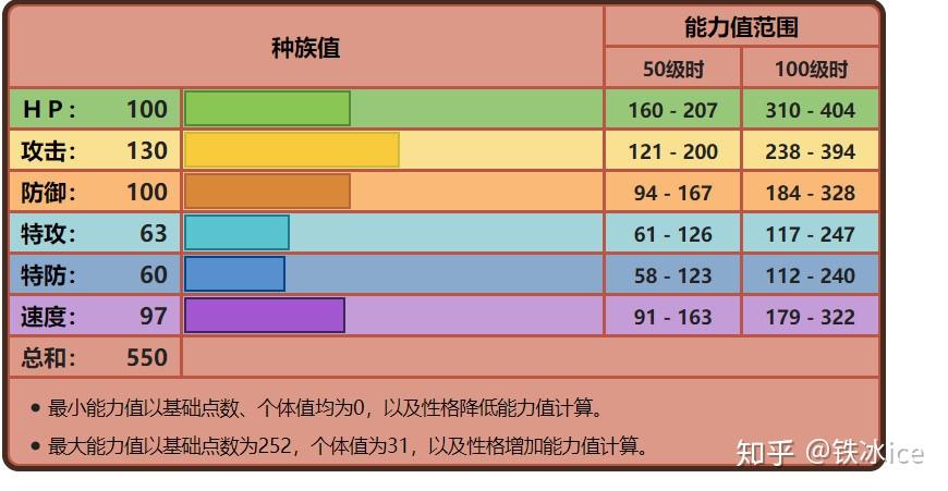 1 第一部分:种族值分析