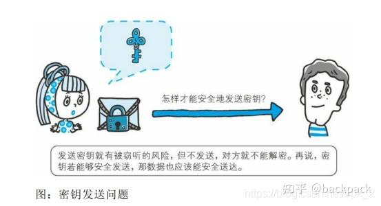 公開密鑰加密方法使用一對非對稱的密鑰.一把叫做私有密鑰(p