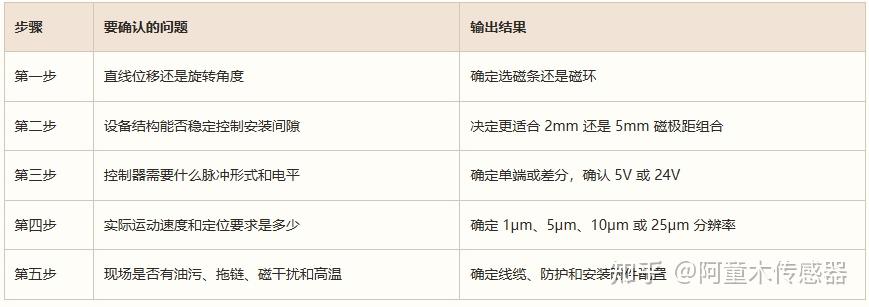 磁栅尺读数头与光栅尺的边界在哪里?一篇讲清工业现场选型逻辑 - 知乎