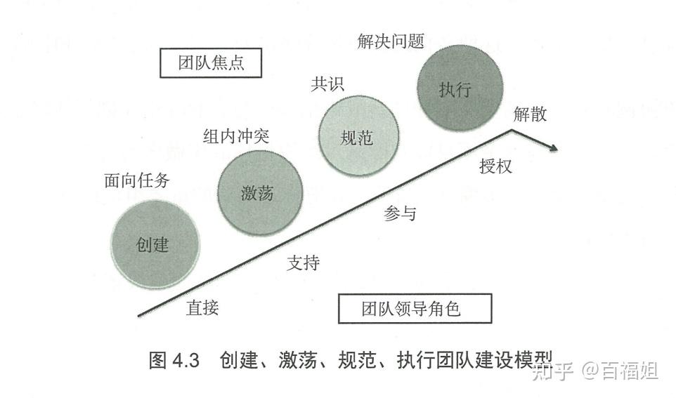 3分钟-1张图让你搞懂团队从聚到散5阶段 - 知乎