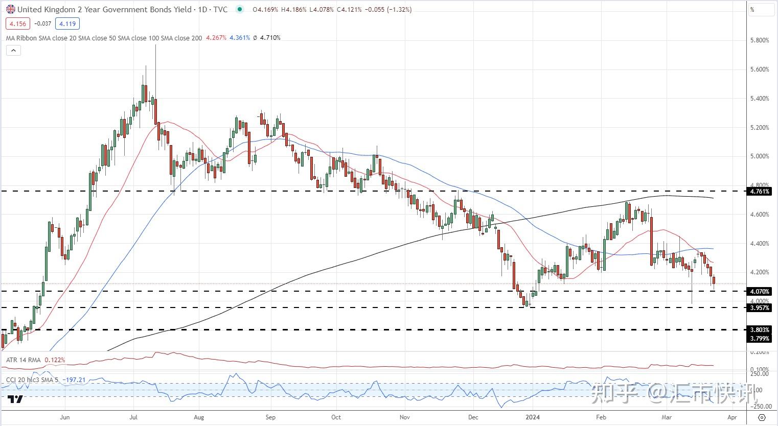 英镑/美元疲软也推动了这一走势,提高了在海外赚取美元的富时 100