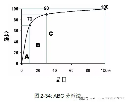 物料ABC分类 - 知乎