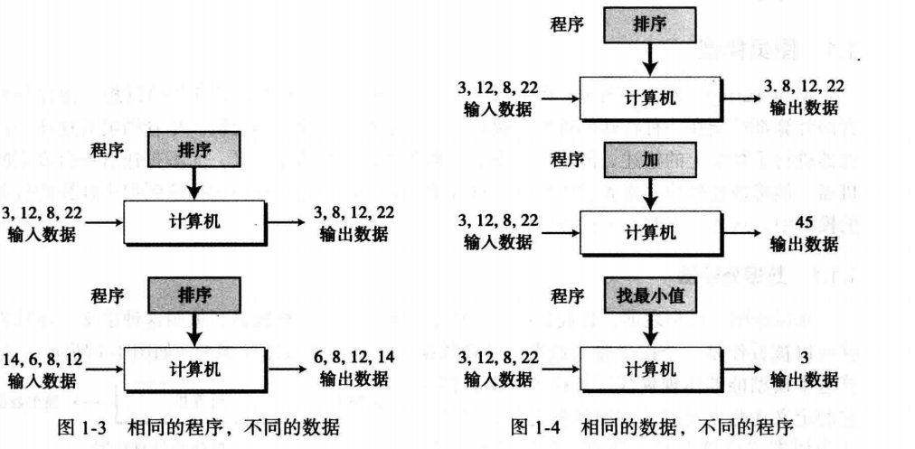 本章讲述了图灵模型冯.