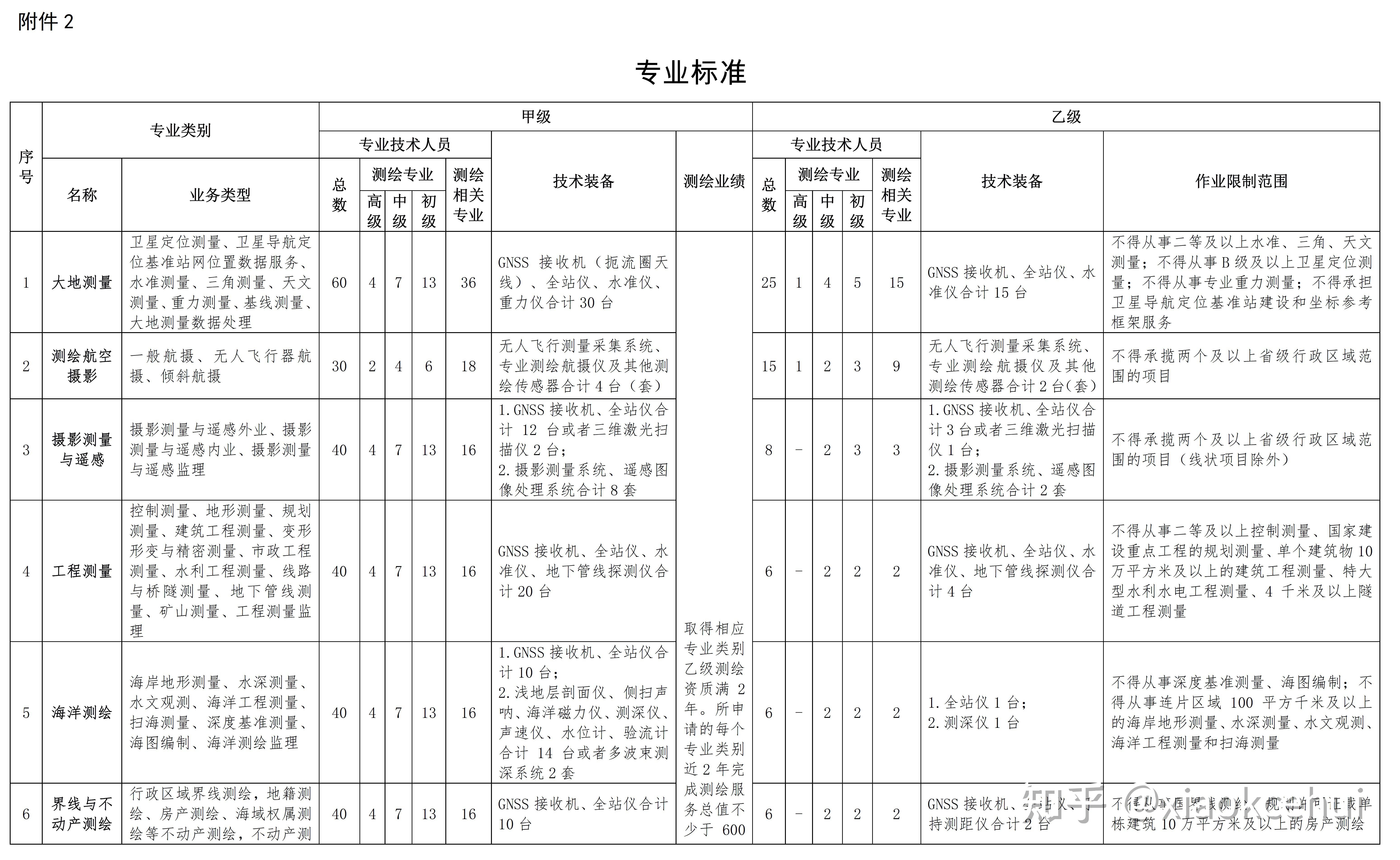 等,现将修订后的《测绘资质管理办法》和《测绘资质分类分级