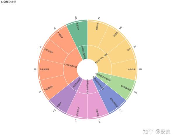 图解2022年东京都立大学研究生院（大学院）报考数据 知乎