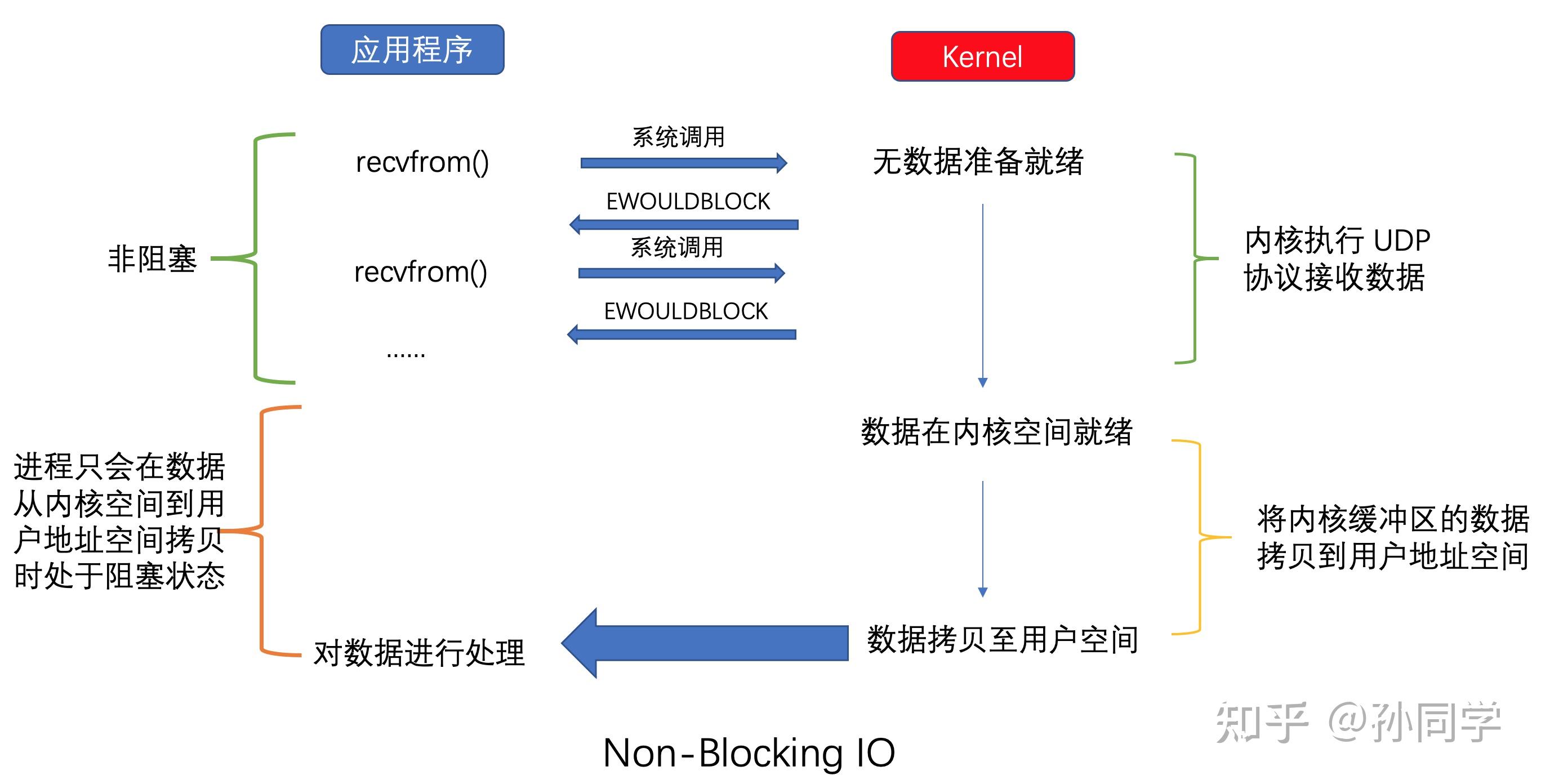 IO 模型完整解析 知乎