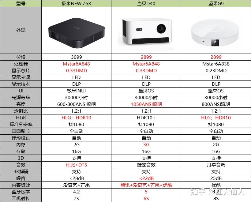 投影仪极米newz6x和坚果g9怎么选择