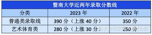 2023年華僑港澳臺聯招錄取率降至新低,特別是985,211院校,錄取率更是