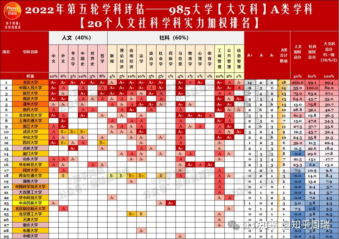 211大学人文社科总实力加权排名完整版从第五轮学科评估人文社科20个