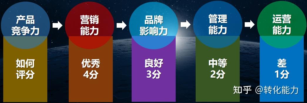 營銷總監能力評估體系5個維度25個能力