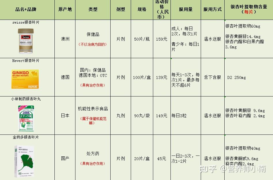 測評日本德國澳洲國產金納多銀杏葉片應該怎麼選才靠譜