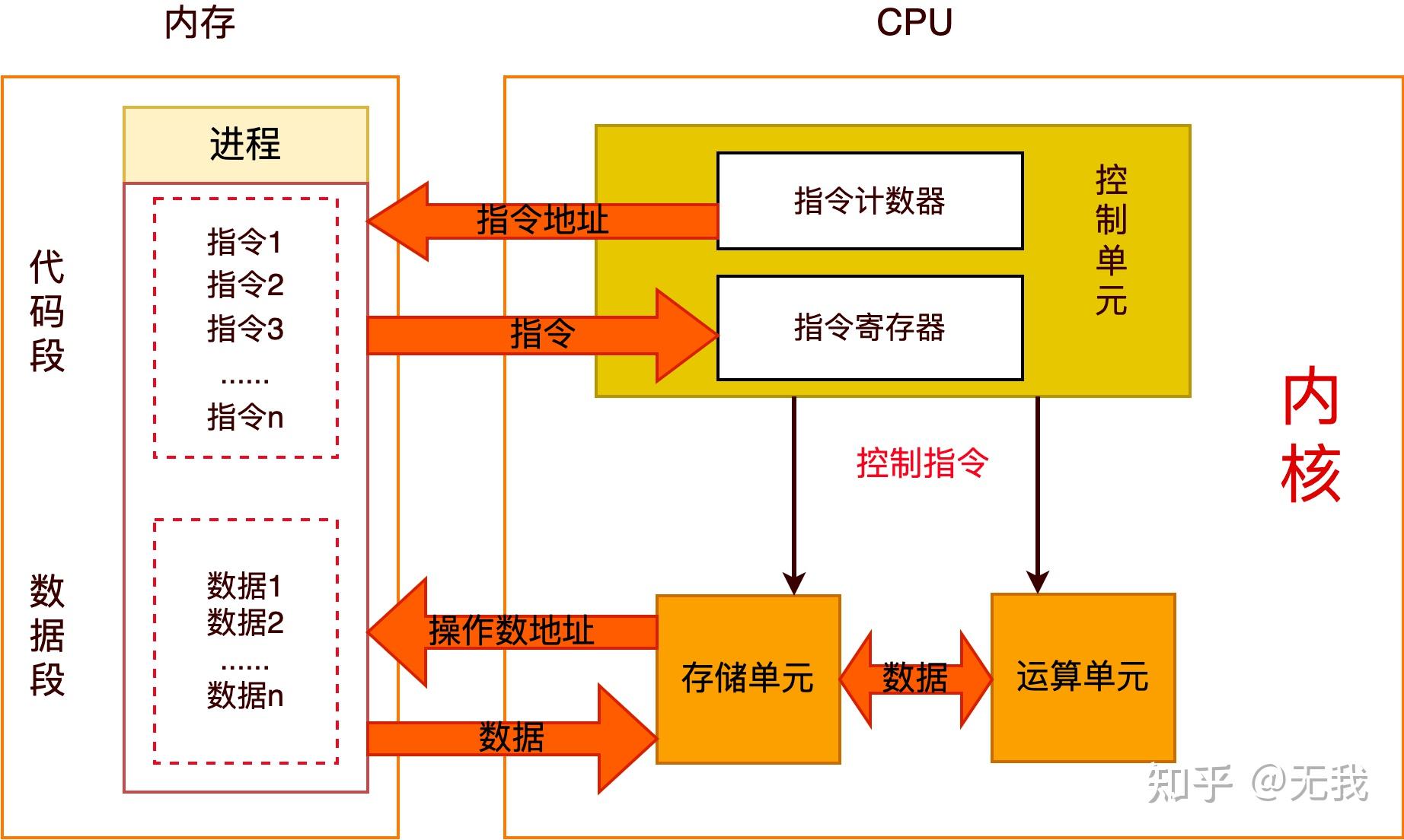 CPU工作原理 - 知乎