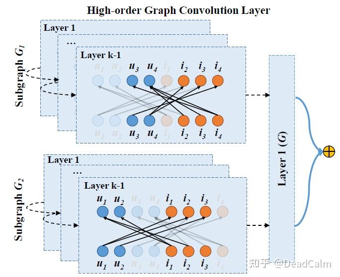 IMPGCN：Interestaware MessagePassing GCN for 知乎