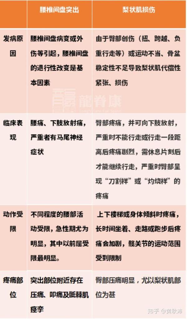 腰椎间盘突出症与梨状肌综合征如何鉴别 知乎