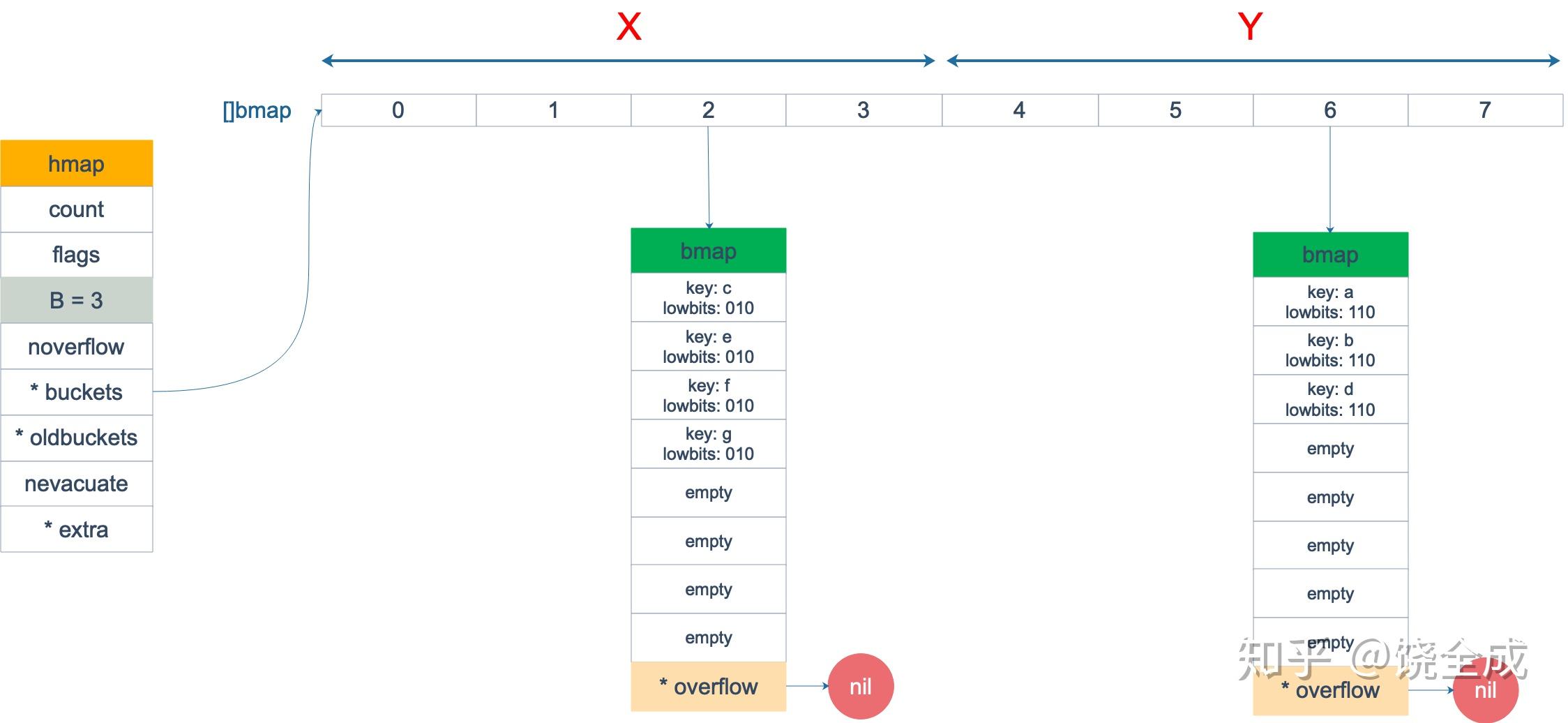 Golang map 源码 Golang map 源码