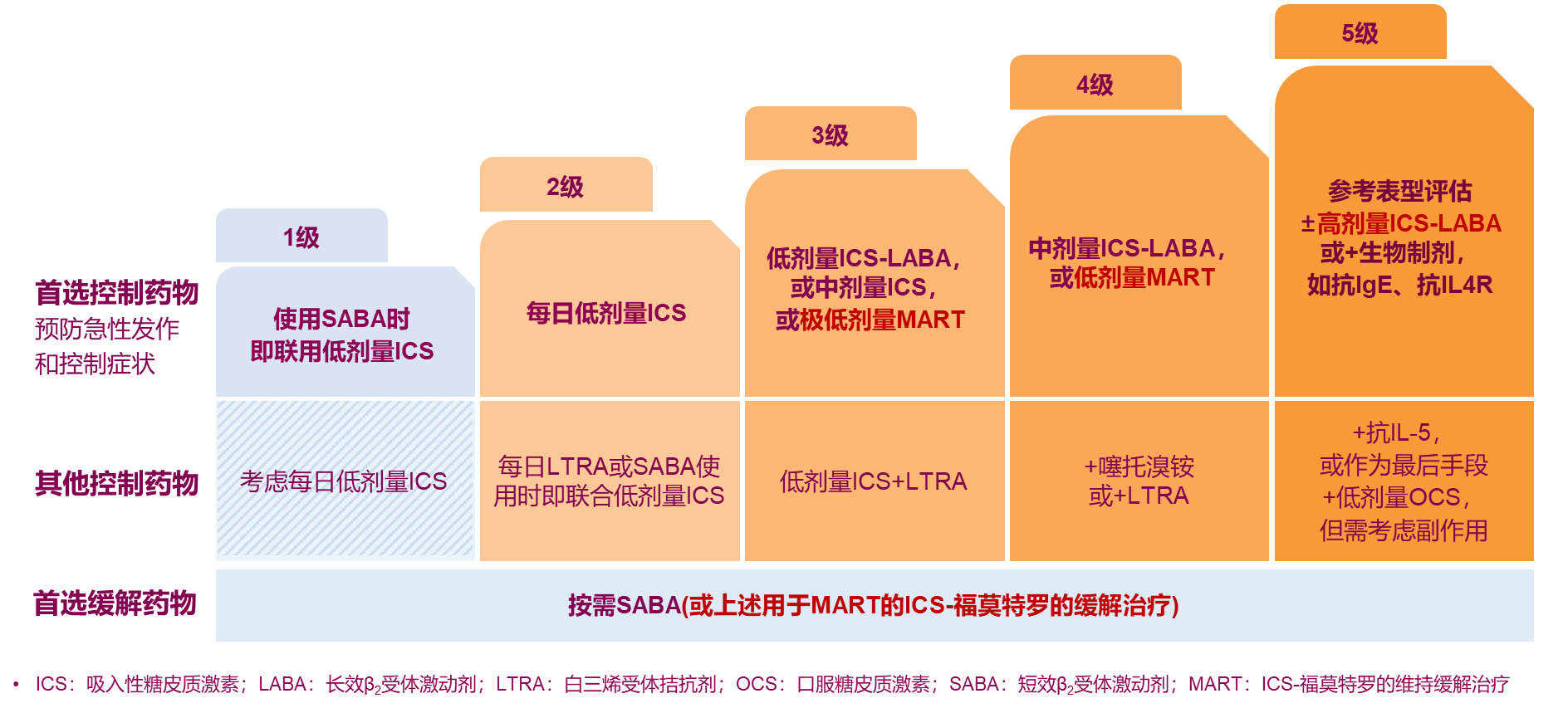 从最新国际权威指南(gina 2022)看儿童哮喘的治疗 - 知乎
