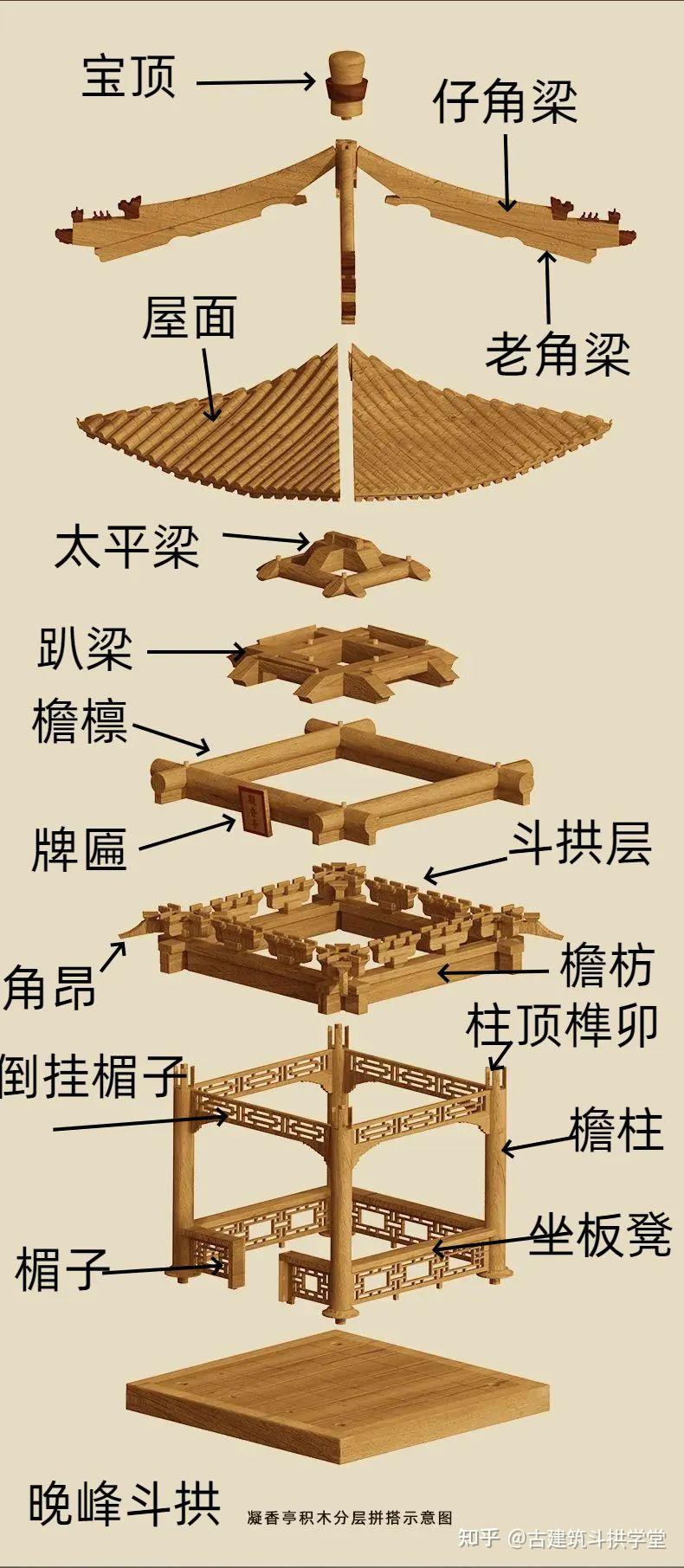 营造法式:《亭》的制度解析,附带故宫凝香亭梁架实例结构讲解,建筑考研、古建园林设计、文保考试理论知识分享 - 知乎