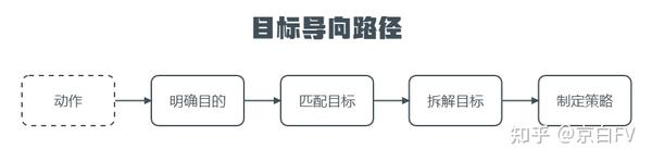 求你别再傻干了,一文学会目标导向思维