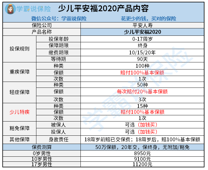 少儿平安福重疾险保障怎么样性价比高不高适合哪个年龄段的孩子怎么买